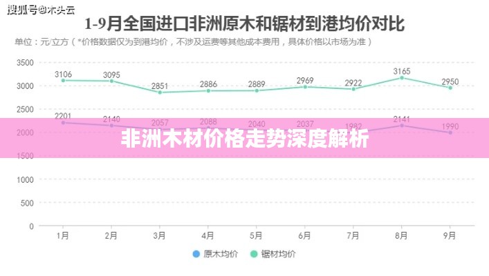 非洲木材价格走势深度解析