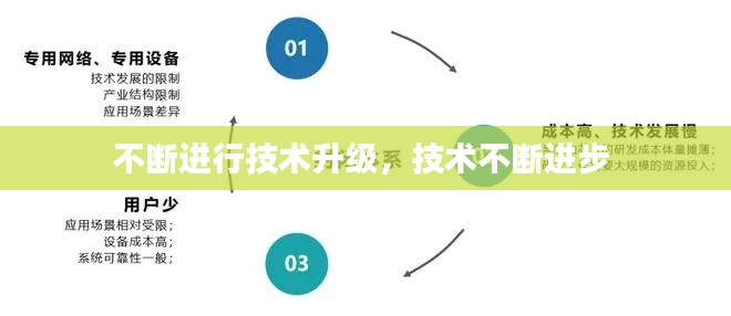 不断进行技术升级,技术不断进步